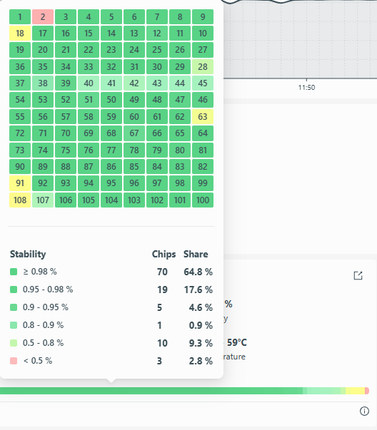 Per-Chip Stability